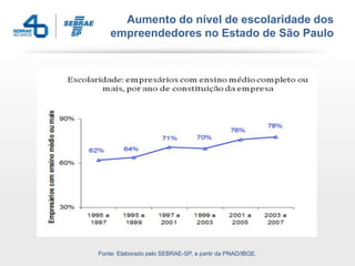 Aumento do nível de escolaridade dos
    empreendedores no Estado de São Paulo




Fonte: Elaborado pelo SEBRAE-SP, a partir da PNAD/IBGE.
 
