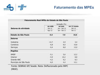 Faturamento das MPEs


               Faturamento Real MPEs do Estado de São Paulo

                                                Variação (%)
                                      no mês      no ano        em 12 meses
Setores de atividade                  Set 12     Jan - Set 12      Set 12
                                      Ago 12     Jan - Set 11      Set 11


Estado de São Paulo                     -5,5            7,9          10,6

Setores

Indústria                              -12,7            4,9           3,4
Comércio                                -6,8            8,0          10,8
Serviços                                -0,4            8,8          13,0

Regiões

RMSP                                    -5,1            5,6          12,2
Interior                                -5,9           10,2           8,8
Grande ABC                              -4,2            9,2           8,3
Município de São Paulo                  -6,0            4,4          12,1

Fonte: SEBRAE-SP/ Seade. Nota: Deflacionado pelo INPC
(IBGE).
 