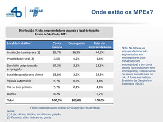 Onde estão os MPEs?

         Distribuição (%) dos empreendedores segundo o local de trabalho
                      Estado de São Paulo, 2011


Local de trabalho                    Conta       Empregador          Total dos
                                    própria                       empreendedores   Nota: Na tabela, os
Instalação da empresa (1)            35,7%           86,8%              44,5%      empreendedores são
                                                                                   segmentados em
Propriedade rural (2)                3,5%            5,2%               3,8%       empregadores (que
                                                                                   trabalham com
Domicílio próprio ou do              27,3%           3,5%               23,3%      empregados) e por conta
                                                                                   própria (que trabalham sem
empregador
                                                                                   empregados), independente
Local designado pelo cliente         21,8%           3,5%               18,6%      de serem formalizados ou
                                                                                   não. A fonte é o Instituto
Veículo automotor                    5,7%            0,5%               4,8%       Brasileiro de Geografia e
                                                                                   Estatística (IBGE).
Via ou área pública                  5,7%            0,4%               4,8%

Outros                               0,2%               -               0,2%

Total                               100,0%          100,0%             100,0%

                     Fonte: Elaborado pelo Sebrae-SP a partir de PNAD/ IBGE.
Notas:
(1) Loja, oficina, fábrica, escritório ou galpão.
(2) Fazenda, sítio, chácara ou granja.
 