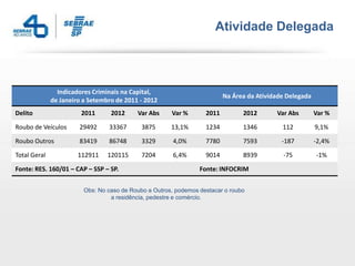 Atividade Delegada



                Indicadores Criminais na Capital,
                                                                          Na Área da Atividade Delegada
              de Janeiro a Setembro de 2011 - 2012
Delito                  2011      2012     Var Abs     Var %       2011         2012       Var Abs        Var %

Roubo de Veículos      29492     33367       3875      13,1%       1234         1346         112          9,1%

Roubo Outros           83419     86748       3329       4,0%       7780         7593         -187         -2,4%

Total Geral            112911    120115      7204       6,4%       9014         8939         -75          -1%

Fonte: RES. 160/01 – CAP – SSP – SP.                             Fonte: INFOCRIM


                         Obs: No caso de Roubo a Outros, podemos destacar o roubo
                                  a residência, pedestre e comércio.
 