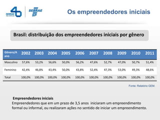 Os empreendedores iniciais


        Brasil: distribuição dos empreendedores iniciais por gênero


Gênero/A     2002 2003 2004 2005                 2006     2007     2008     2009       2010       2011
ano
Masculino    57,6%    53,2%    56,6%    50,0%    56,2%    47,6%    52,7%    47,0%      50,7%      51,4%

Feminino     42,4%    46,8%    43,4%    50,0%    43,8%    52,4%    47,3%    53,0%      49,3%      48,6%

Total        100,0%   100,0%   100,0%   100,0%   100,0%   100,0%   100,0%   100,0%    100,0%      100,0%

                                                                                     Fonte: Relatório GEM.



         Empreendedores iniciais
        Empreendedores que em um prazo de 3,5 anos iniciaram um empreendimento
        formal ou informal, ou realizaram ações no sentido de iniciar um empreendimento.
 