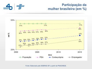 Participação da
                              mulher brasileira (em %)




Fonte: Elaborado pelo SEBRAE-SP, a partir da PNAD/IBGE.
 