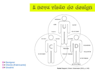 A nova visãodo design 
D= Designer 
C= Cliente (Fabricante) 
U= Usuário 
Fonte:Stappers; Visser; Kistemaker (2011, p. 143)  