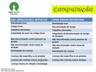 Comparação 
http://opensource.org/ 
http://www.opendesign.org/odd.html 
OSI: OPEN SOURCE INITIATIVE 
OPEN DESIGN DEFINITION 
Distribuição livre 
Distribuição livre 
Código fonte 
Documentação de design 
Trabalhos Derivados 
Trabalhos Derivados 
Integridade do autor do código fonte 
Integridade da documentação de design do designer 
Não discriminação contra pessoas ou grupos 
Não discriminação contra pessoas ou grupos 
Não discriminação contra áreas de atuação 
Não discriminação contra áreas de atuação 
Distribuição da Licença 
Distribuição da Licença 
Licença não específica a um produto 
Licença não específica a um produto 
Licença não restrinja outros programas 
Licença não restrinja outros designs 
Licença neutra em relação a tecnologia  