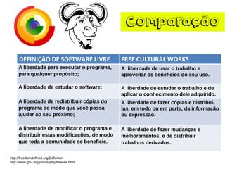 Comparação 
http://freedomdefined.org/Definition 
http://www.gnu.org/philosophy/free-sw.html 
DEFINIÇÃODE SOFTWARE LIVRE 
FREE CULTURAL WORKS 
A liberdade para executar o programa, para qualquer propósito; 
A liberdade de usar o trabalho e aproveitar os benefícios do seu uso. 
A liberdade de estudar o software; 
A liberdade de estudar o trabalho e de aplicar o conhecimento dele adquirido. 
A liberdade de redistribuir cópias do programa de modo que você possa ajudar ao seu próximo; 
A liberdade de fazer cópias e distribuí- las, em todo ou em parte, da informação ou expressão. 
A liberdade de modificar o programa e distribuir estas modificações, de modo que toda a comunidade se beneficie. 
A liberdade de fazer mudanças e melhoramentos, e de distribuir trabalhos derivados.  