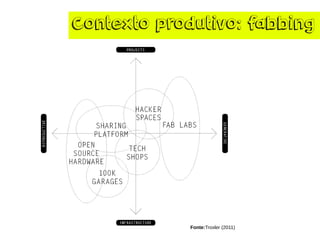 Contexto produtivo: fabbing
Fonte:Troxler (2011)
 