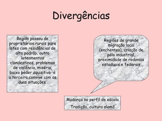 Divergências Regiões de grande migração local (enchentes), criação de pólo industrial, proximidade de rodovias estaduais e federais Mudança no perfil de escola  Tradição, cultura alemã Região passou de proprietários rurais para lotes com residências de alto padrão, outra loteamentos clandestinos, problemas de violência, miséria, baixo poder aquisitivo  e a terceira convive com as duas situações  