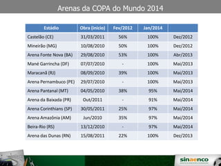 Arenas da COPA do Mundo 2014
SINAENO – Sindicato da Arquitetura e da Engenharia
Estádio Obra (inicio) Fev/2012 Jan/2014
Castelão (CE) 31/03/2011 56% 100% Dez/2012
Mineirão (MG) 10/08/2010 50% 100% Dez/2012
Arena Fonte Nova (BA) 29/08/2010 53% 100% Abr/2013
Mané Garrincha (DF) 07/07/2010 - 100% Mai/2013
Maracanã (RJ) 08/09/2010 39% 100% Mai/2013
Arena Pernambuco (PE) 29/07/2010 - 100% Mai/2013
Arena Pantanal (MT) 04/05/2010 38% 95% Mai/2014
Arena da Baixada (PR) Out/2011 - 91% Mai/2014
Arena Corinthians (SP) 30/05/2011 25% 97% Mai/2014
Arena Amazônia (AM) Jun/2010 35% 97% Mai/2014
Beira-Rio (RS) 13/12/2010 - 97% Mai/2014
Arena das Dunas (RN) 15/08/2011 22% 100% Dez/2013