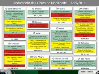 Andamento das Obras de Mobilidade – Abril/2014