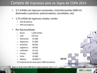 25/03/09
Compra de Ingressos para os Jogos da COPA 2014
• 2,7 milhões de ingressos comprados, incluindo pacotes (600 mil
destinados a parceiros, patrocinadores, convidados, etc)
• 1,72 milhão de ingressos simples, sendo:
– 56% Brasileiros
– 44% Estrangeiros
• Por Nacionalidade:
– Brasil: 1,200 milhão
– USA: 154.412
– Alemanha: 55.000
– Argentina: 53.000
– Austrália: 40.681
– Inglaterra: 38.043
– Colômbia: 33.126
– França: 34.000
– Chile: 32.000
– México: 30.000 (*)
(*) Fretamento de navio para 3.000 torcedores
Dados de Sergio Patrick (BBC Brasil e Diego Junqueira, R-7