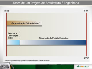 Fases de um Projeto de Arquitetura / Engenharia