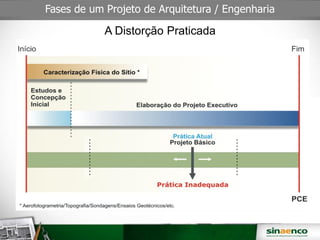 Fases de um Projeto de Arquitetura / Engenharia
A Distorção Praticada