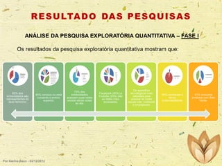 R E S U LTA D O DA S P E S Q U I S A S
ANÁLISE DA PESQUISA EXPLORATÓRIA QUANTITATIVA – FASE I
Os resultados da pesquisa exploratória quantitativa mostram que:

65% dos
entrevistados são
representantes do
sexo feminino;

40% concluiu ou está
cursando o ensino
superior;

Por Karina Baco - 03/12/2012

73% dos
entrevistados
acessam suas redes
sociais várias vezes
ao dia;

Facebook (30%) e
Youtube (23%) são
as redes mais
acessadas;

Os aparelhos
tecnológicos mais
utilizados para
acessar as redes
sociais são: notebook
e smartphone.

95% conhecem o
termo
sustentabilidade;

41% consome
produtos com Selo
Verde.

 