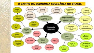 O CAMPO DA ECONOMIA SOLIDÁRIA NO BRASIL
COCRAB
MST
Economia
Solidária
Instâncias de
Políticas
Públicas de ES
Governo
Federal
Fórum
Brasileiro
de ES
Igrejas e
Pastorais
Sociais
ONG’s,
Oscips
Incubadoras
Universitárias
de ES
Governos
Municipais e
Estaduais
Organizações
de Finanças
Solidárias
Empresas
Recuperadas
Cooperativismo
popular
Associações,
Clubes de Trocas,
Grupos
Redes de
Empreendimentos
Ligas ou
Uniões
de EES
UNISOL
UNICAFES
ANTEAG
Frentes
Parlamentares
Fóruns,
Redes e
Frentes
Rede de
Gestores
Públicos
Entidades de
Apoio e
Fomento
Movimento
Sindical
Empreendimentos
Econômicos
Solidários - EES
ANCOSOL
Redes de
ES
Fóruns
Estaduais
Conselhos
de Economia
Solidária
SENAES
Setoriais de
Economia
Solidária
 