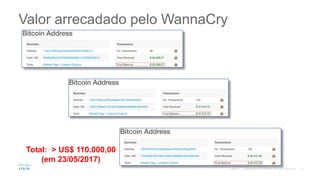Valor arrecadado pelo WannaCry
©2017
Total: > US$ 110.000,00
(em 23/05/2017)
 