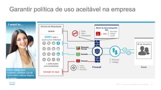 Garantir política de uso aceitável na empresa
Filtrar tráfego web
suspeito, controlar uso de
aplicações e alocar largura
de banda.
I want to…
RedeFirewall
Filtrar
URLs
Indesejadas
www
Bloquear
Permitir
Bloqueio
Parcial
Definir
controle
de acesso
1
2
Priorizar
Tráfego
ID de Usuário
www
Aplicação de Jogos
4000+ web e
applicações internas
…e aplicações
personalizadas
Escore de Reputação
Motor de Descriptografia
SSL
#$
%*
Decriptar
tráfego
oculto
www
©2017
 