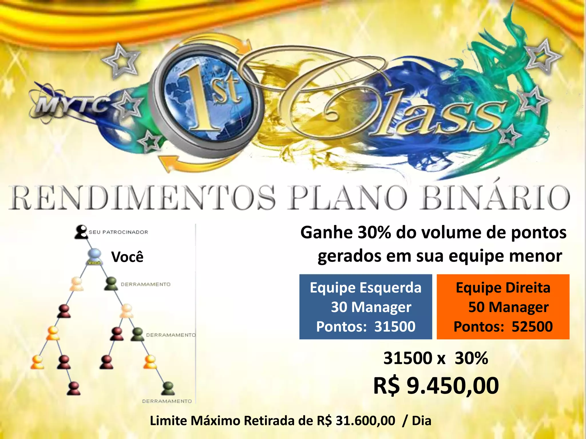 Você
Ganhe 30% do volume de pontos
gerados em sua equipe menor
Equipe Esquerda
30 Manager
Pontos: 31500
Equipe Direita
50 Manager
Pontos: 52500
31500 x 30%
R$ 9.450,00
Limite Máximo Retirada de R$ 31.600,00 / Dia
 