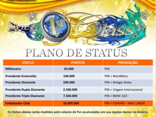 Os Status abaixo serão medidos pelo volume de Pvs acumulados em sua equipe menor no binário.
STATUS PONTOS PREMIAÇÃO
Millionaire 50.000 PIN
Presidente Esmeralda 100.000 PIN + MontBlanc
Presidente Diamante 500.000 PIN + Relógio Rolex
Presidente Duplo Diamante 2.500.000 PIN + Viagem Internacional
Presidente Triplo Diamante 7.500.000 PIN + BMW 320 i
EmbaIxador Club 50.000.000 PIN + FERRARI – MAC LAREN
 