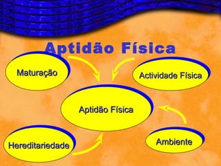 Aptidão Física
  Maturação                        Actividade Física



                  Aptidão Física



Hereditariedade                        Ambiente
 