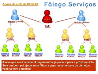 Fôlego ServiçosArvore do ciclo de R$ 50,00Amigos- (Filhos)Amigos - Filhos)PAINetosNetosNetosNetosBisnetosR$50,00BisnetosR$50,00BisnetosR$50,00BisnetosR$50,00BisnetosR$50,00BisnetosR$50,00BisnetosR$50,00BisnetosR$50,00Assim que você receber 4 pagamentos, já pode ir para a próximo ciclo. Seja um bom pai ajude seus filhos a gerar seus netos e os bisnetos você só tem a ganhar!
