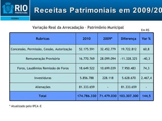 Receitas Patrimoniais em 2009/2010 144,5 103.307.300 71.479.030 174.786.330 Total - 81.333.659 - 81.333.659 Alienações 2.467,4 5.628.670 228.118 5.856.788 Investiduras 74,3 7.950.483 10.699.039 18.649.522 Foros, Laudêmios Remissão de Foros - 40,3 - 11.328.325 28.099.094 16.770.769 Remuneração Provisória 60,8 19.722.812 32.452.779 52.175.591 Concessão, Permissão, Cessão, Autorização Var % Diferença 2009* 2010 Rubricas 144,5 103.307.300 71.479.030 174.786.330 Total - 81.333.659 - 81.333.659 Alienações 2.467,4 5.628.670 228.118 5.856.788 Investiduras 74,3 7.950.483 10.699.039 18.649.522 Foros, Laudêmios Remissão de Foros - 40,3 - 11.328.325 28.099.094 16.770.769 Remuneração Provisória 60,8 19.722.812 32.452.779 52.175.591 Concessão, Permissão, Cessão, Autorização Var % Diferença 2009* 2010 Rubricas Variação Real da Arrecadação – Patrimônio Municipal Em R$ * Atualizado pelo IPCA -E 