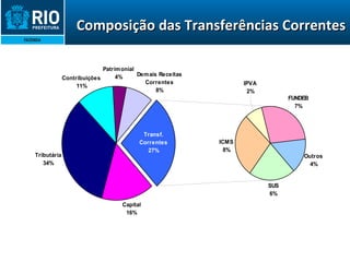 Composição das Transferências Correntes 