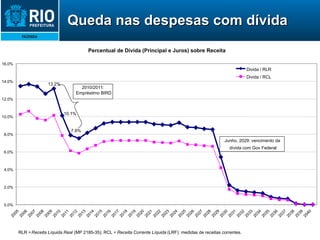 Queda nas despesas com dívida Percentual de Dívida (Principal e Juros) sobre Receita 7.9% 10.1% 13.2% 0.0% 2.0% 4.0% 6.0% 8.0% 10.0% 12.0% 14.0% 16.0% 2005 2006 2007 2008 2009 2010 2011 2012 2013 2014 2015 2016 2017 2018 2019 2020 2021 2022 2023 2024 2025 2026 2027 2028 2029 2030 2031 2032 2033 2034 2035 2036 2037 2038 2039 2040 Divida / RLR Divida / RCL RLR =  Receita Líquida Real (MP 2185-35); RCL =  Receita Corrente Líquida (LRF): medidas de receitas correntes. 2010/2011:  Empréstimo BIRD Junho, 2029: vencimento da  dívida com Gov Federal 
