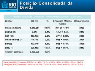 Posição Consolidada da Dívida Variações 2009 (12 meses): IGP-DI = - 1,43%; TJLP = + 6,0%; UPR = + 0,72%; US$ = - 25,49% Variações 2010 (10 meses):  IGP-DI = + 9,16%; TJLP = + 5,0%; UPR = + 0,60%; US$ = - 2,29% Estoque de Dívida Contratual - Administração Direta – 30/11/2010 Credor R$ mil % Encargos Médios Atuais Último Vencto. União em R$ (1) 6.510.254 80,0% IGP-DI + 7,5% 2029 BNDES (1) 3.547 0,1% TJLP + 2,5% 2012 CEF (61) 163.173 2,0% UPR + 5,99% 2030 União em US$ (4) 53.350 0,6% US$ + 4,92% 2024 BID (3) 472.719 5,8% US$ + 4,43% 2025 BIRD (1) 935.162 11,5% US$ + 0,67% 2040 Total (71 contratos) 8.138.205 100% 