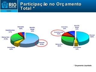 Participação no Orçamento Total * * Orçamento Liquidado  