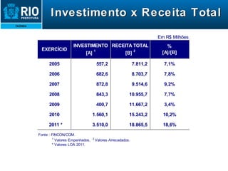 Investimento x Receita Total 
