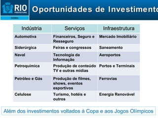 Oportunidades de Investimento  Indústria  Serviços Infraestrutura Automotiva Financeiros, Seguro e Resseguro Mercado Imobiliário Siderúrgica Feiras e congressos  Saneamento Naval Tecnologia da Informação Aeroportos Petroquímica Produção de conteúdo TV e outras mídias Portos e Terminais Petróleo e Gás Produção de filmes, shows, eventos esportivos Ferrovias Celulose Turismo, hotéis e outros Energia Renovável Além dos investimentos voltados à Copa e aos Jogos Olímpicos  