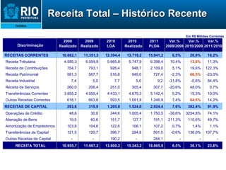 Receita Total – Histórico Recente Em R$ Milhões Correntes Discriminação 2008 Realizado 2009 Realizado 2010 LOA 2010 Realizado 2011 PLOA Var.% 2009/2008 Var.% 2010/2009 Var.% 2011/2010 RECEITAS CORRENTES 10.662,1 11.351,3 12.394,4 13.719,2 15.941,2 6,5% 20,9% 16,2% Receita Tributária 4.585,3 5.059,9 5.665,8 5.747,9 6.398,4 10,4% 13,6% 11,3% Receita de Contribuições 754,7 793,1 926,4 948,7 2.109,0 5,1% 19,6% 122,3% Receita Patrimonial 581,3 567,7 516,8 945,0 727,4 -2,3% 66,5% -23,0% Receita Industrial 7,4 5,0 7,7 5,0 9,2 -31,8% -0,8% 84,4% Receita de Serviços 260,0 206,4 251,0 305,4 307,7 -20,6% 48,0% 0,7% Transferências Correntes 3.855,2 4.055,4 4.433,1 4.675,3 5.142,4 5,2% 15,3% 10,0% Outras Receitas Correntes 618,1 663,8 593,5 1.091,8 1.246,9 7,4% 64,5% 14,2% RECEITAS DE CAPITAL 293,6 315,9 1.205,8 1.524,0 2.924,4 7,6% 382,4% 91,9% Operações de Crédito 48,8 30,0 344,6 1.005,4 1.750,5 -38,6% 3254,8% 74,1% Alienação de Bens 19,5 60,6 151,7 127,7 191,1 211,3% 110,6% 49,7% Amortização de Empréstimos 103,9 104,6 122,6 106,1 107,2 0,7% 1,4% 1,1% Transferências de Capital 121,5 120,7 396,7 284,8 591,5 -0,6% 136,0% 107,7% Outras Receitas de Capital - - 190,2 - 284,1 - - - RECEITA TOTAL 10.955,7 11.667,2 13.600,2 15.243,2 18.865,5 6,5% 30,1% 23,8% 