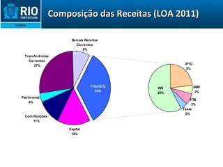 Composição das Receitas (LOA 2011)  