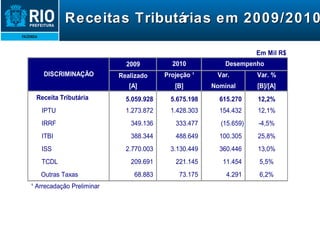 Receitas Tributárias em 2009/2010 
