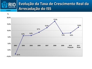 Evolução da Taxa de Crescimento Real da Arrecadação do ISS 