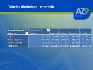 Tabelas dinâmicas - relatório

Soma de Quantia (€) Tipo de conta
Agências
Depósito
Especial Ordem Poupança Total Geral
Lagoa
292.995 10.000 648.549 336.088 1.287.632
Ponta Delgada
802.403 68.380 1.359.385 885.757 3.115.925
Ribeira Grande
392.516 134.374 1.137.911 467.414 2.132.215
Total Geral
1.487.914 212.754 3.145.845 1.689.259 6.535.772

 