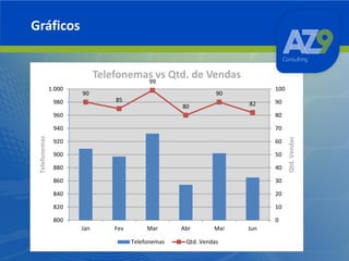 Gráficos

1.000

Telefonemas vs Qtd. de Vendas
99
90

980

100

90

85

82

80

90

70

920

60

900

50

880

40

860

30

840

20

820

10

800

0
Jan

Fev

Mar
Telefonemas

Abr

Mai

Qtd. Vendas

Jun

Qtd. Vendas

80

940

Telefonemas

960

 