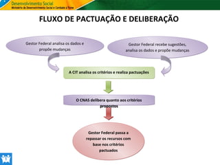 FLUXO DE PACTUAÇÃO E DELIBERAÇÃO
Gestor Federal analisa os dados e
propõe mudanças

Gestor Federal recebe sugestões,
analisa os dados e propõe mudanças

A CIT analisa os critérios e realiza pactuações

O CNAS delibera quanto aos critérios
propostos

Gestor Federal passa a
repassar os recursos com
base nos critérios
pactuados

 