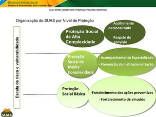 SUAS: SISTEMA COM SERVIÇOS, PROGRAMAS, PROJETOS E BENEFÍCIOS

Escala de risco e vulnerabilidade

Organização do SUAS por Nível de Proteção

Proteção Social
de Alta
Complexidade

- Acolhimento
personalizado
- Resgate do
convívio
--

Proteção
Social de
Média
Complexidade

Proteção
Social Básica

--Acompanhamento Especializado
Acompanhamento Especializado
--Prevenção da institucionalização
Prevenção da institucionalização

-Fortalecimento das ações preventivas
-Fortalecimento das ações preventivas
--Fortalecimento de vínculos
Fortalecimento de vínculos

 