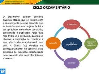 CICLO ORÇAMENTÁRIO
O orçamento público percorre
diversas etapas, que se iniciam com
a apresentação de uma proposta que
se transformará em projeto de lei a
ser apreciado, emendado, aprovado,
sancionado e publicado. Após esta
fase Inicia-se a execução, quando se
observa a realização da receita e a
execução da despesa, dentro do ano
civil. A última fase consiste no
acompanhamento, no controle e na
avaliação da execução caracterizada
pelo exercício dos controles interno
e externo.

 