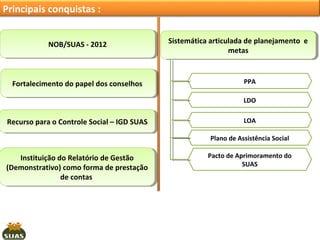 Principais conquistas :
NOB/SUAS --2012
NOB/SUAS 2012

Fortalecimento do papel dos conselhos
Fortalecimento do papel dos conselhos

Sistemática articulada de planejamento ee
Sistemática articulada de planejamento
metas
metas

PPA
LDO

Recurso para o Controle Social ––IGD SUAS
Recurso para o Controle Social IGD SUAS

LOA
Plano de Assistência Social

Instituição do Relatório de Gestão
Instituição do Relatório de Gestão
(Demonstrativo) como forma de prestação
(Demonstrativo) como forma de prestação
de contas
de contas

Pacto de Aprimoramento do
SUAS

 