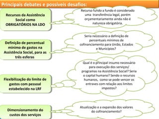 Principais debates e possíveis desafios:
Recursos da Assistência
Recursos da Assistência
Social como
Social como
OBRIGATÓRIOS NA LDO
OBRIGATÓRIOS NA LDO

Definição de percentual
Definição de percentual
mínimo de gastos na
mínimo de gastos na
Assistência Social, para as
Assistência Social, para as
três esferas
três esferas

Flexibilização do limite de
Flexibilização do limite de
gastos com pessoal
gastos com pessoal
estabelecido na LRF
estabelecido na LRF

Dimensionamento do
Dimensionamento do
custos dos serviços
custos dos serviços

Recurso fundo a fundo é considerado
uma transferência legal, porém
orçamentariamente ainda não é
natureza obrigatória.
Seria necessário a definição de
percentuais mínimos de
cofinanciamento para União, Estados
e Municípios?

Qual é o principal insumo necessário
para execução dos serviços/
programas na Assistência Social? Seria
o capital humano? Sendo o recursos
humanos, como se pode vencer os
entraves com relação aos limites
impostos?

Atualização e a expansão dos valores
do cofinanciamento?

 