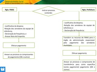 Pgto. FMAS

- Justificativa da despesa;
-Relação dos servidores da equipe de
referência;
- Declaração de frequência; e
- Anexar Nota de Empenho.

Efetuar pagamento

Anexar ao processo os comprovantes
de pagamento (OB e outros)

Instruir processo
contendo:

Pgto. Prefeitura

- Justificativa da despesa;
-Relação dos servidores da equipe de
referência; e
- Declaração de frequência.

Transferir os recursos do FMAS para o
órgão da administração responsável
pelo pagamento dos servidores
municipais.

Efetuar pagamento

Anexar ao processo o comprovante de
transferência para conta específica
(conta pagamento) pagamento (OB e
outros)

 