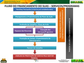 FLUXO DO FINANCIAMENTO DO SUAS – SERVIÇOS/PROGRAMAS

 