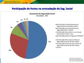 Participação de fontes na arrecadação da Seg. Social

* Lei Orçamentária Anual 2013 – LOA 2013

 
