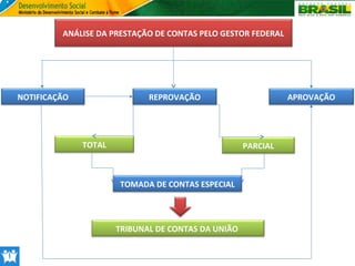 ANÁLISE DA PRESTAÇÃO DE CONTAS PELO GESTOR FEDERAL

NOTIFICAÇÃO

REPROVAÇÃO

TOTAL

APROVAÇÃO

PARCIAL

TOMADA DE CONTAS ESPECIAL

TRIBUNAL DE CONTAS DA UNIÃO

 