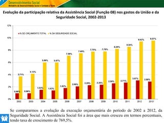 Evolução da participação relativa da Assistência Social (Função 08) nos gastos da União e da
Seguridade Social, 2002-2013

Se compararmos a evolução da execução orçamentária do período de 2002 a 2012, da
Seguridade Social. A Assistência Social foi a área que mais cresceu em termos percentuais,
tendo taxa de crescimento de 769,5%.

 