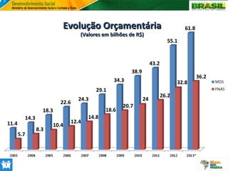 Evolução Orçamentária
(Valores em bilhões de R$)

.

 