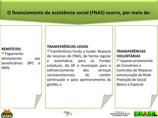 O financiamento da assistência social (FNAS) ocorre, por meio de:

BENEFÍCIOS
Pagamento
diretamente
beneficiários:
RMV;

aos
BPC e

TRANSFERÊNCIAS LEGAIS
transferência fundo a fundo: Repasse
de recursos do FNAS, de forma regular
e automática, para os Fundos
estaduais, do DF e municipais para o
cofinanciamento
dos
serviços
socioassistenciais
de
caráter
continuado e para aprimoramento da
gestão; e

TRANSFERÊNCIAS
VOLUNTÁRIAS
repasse proveniente
de Convênios e
Contratos de Repasse:
estruturação da Rede
Proteção de Social
Básica e Especial

 