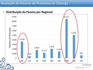 Avaliação do Passivo de Processos de Outorga
• Distribuição do Passivo por Regional
 